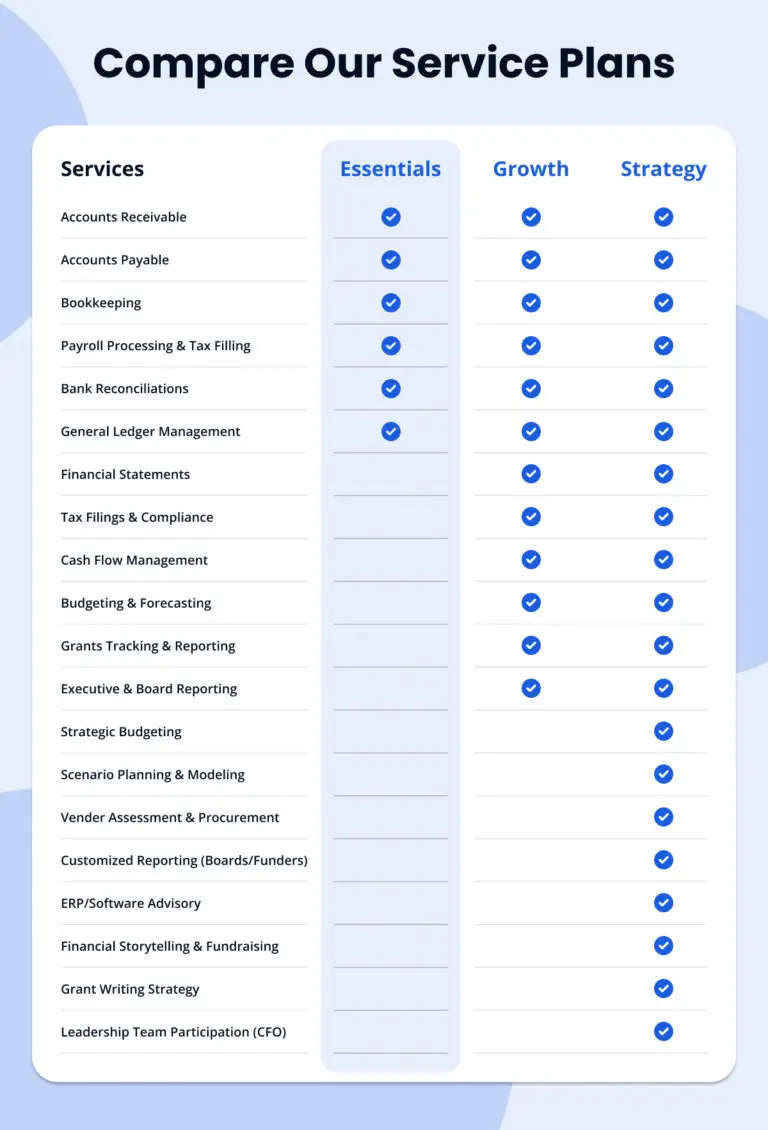 Comparison chart of Essentials, Growth, and Strategy service plans with checkmarks showing included services.