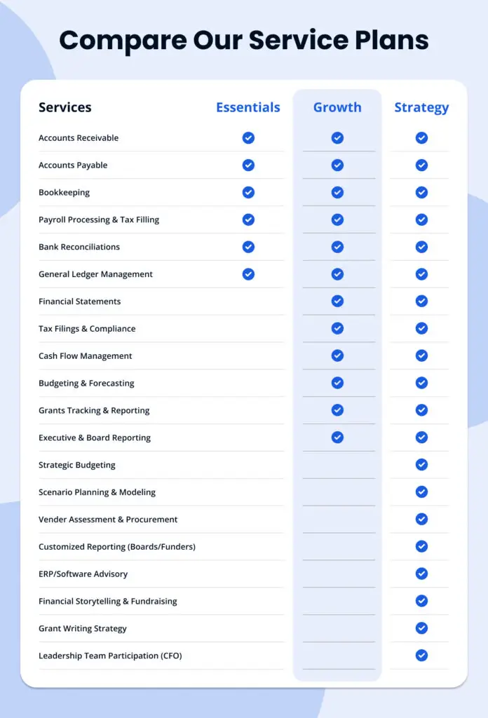 Comparison chart of Essentials, Growth, and Strategy service plans with checkmarks showing included services.