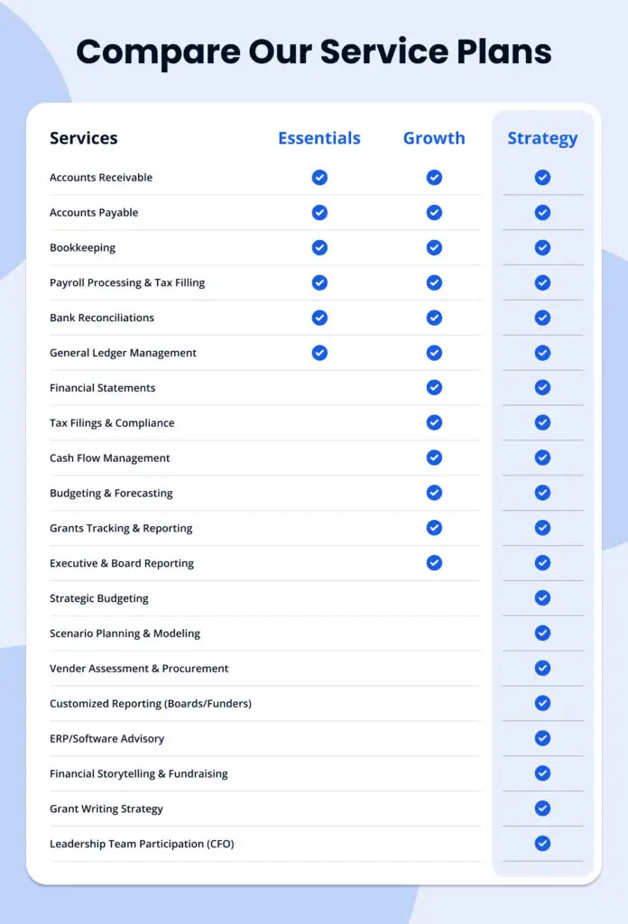 Comparison chart of Essentials, Growth, and Strategy service plans with checkmarks showing included services.