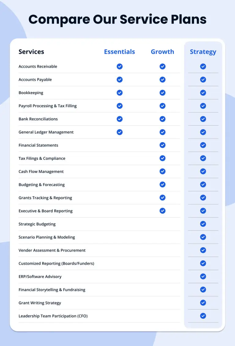 Comparison chart of Essentials, Growth, and Strategy service plans with checkmarks showing included services.